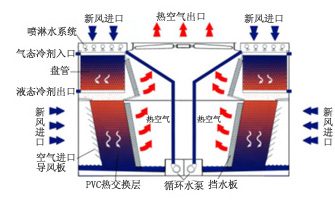 蒸發(fā)式冷庫冷凝器原理 蒸發(fā)式冷庫冷凝器原理